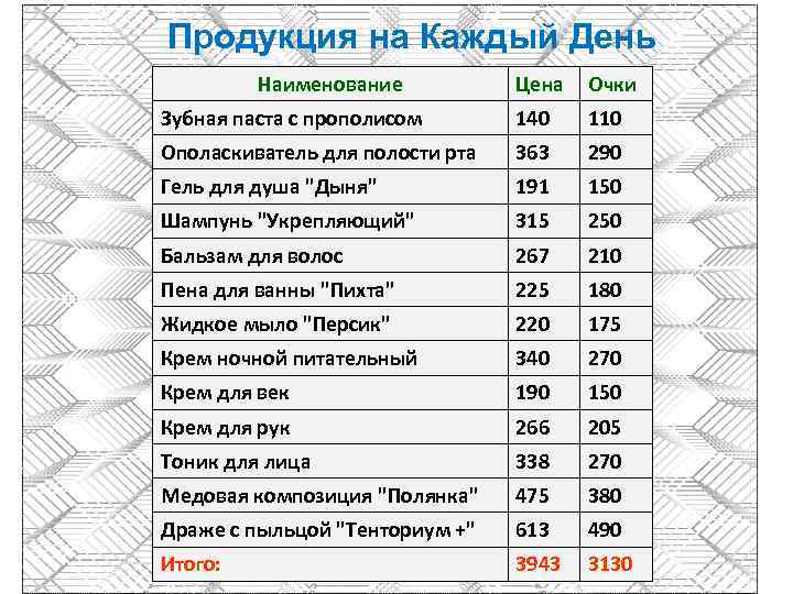 Продукция на Каждый День Наименование Цена Очки Зубная паста с прополисом 140 110 Ополаскиватель