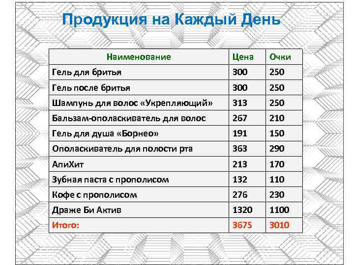 Продукция на Каждый День Наименование Цена Очки Гель для бритья 300 250 Гель после