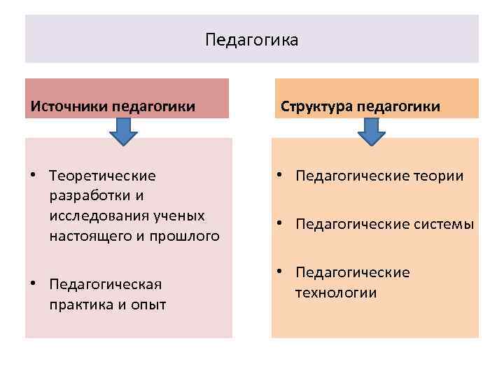 Структура педагогической теории