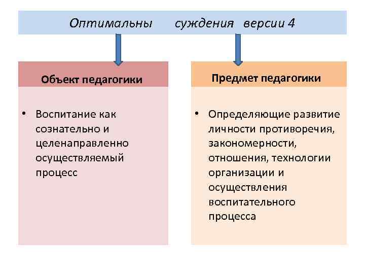 Оптимальны суждения версии 4 Объект педагогики • Воспитание как сознательно и целенаправленно осуществляемый процесс