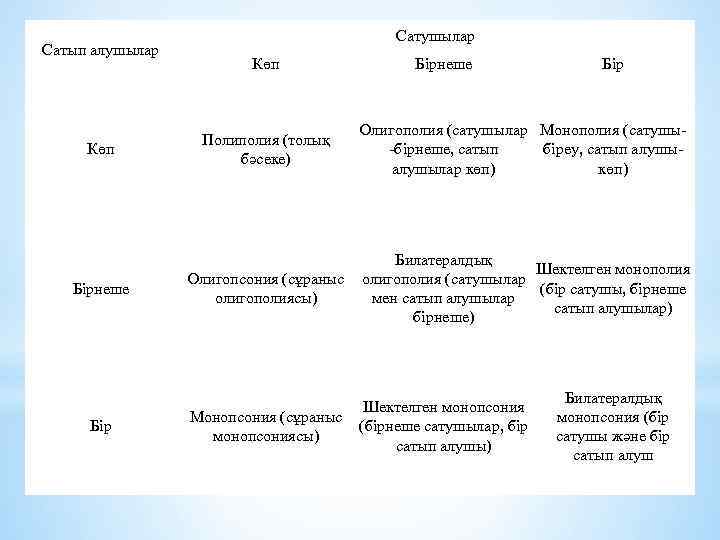 Сатып алушылар Көп Бірнеше Бір Сатушылар Көп Бірнеше Бір Полиполия (толық бәсеке) Олигополия (сатушылар