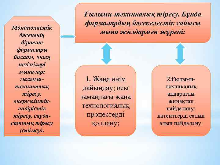 Монополистік бәсекенің бірнеше формалары болады, оның негізгілері мыналар: ғылымитехникалық тіресу, өнеркәсіптікөндірістік тіресу, саудасаттық тіресу