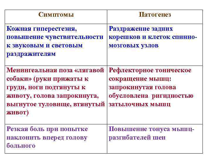 Симптомы Патогенез Кожная гиперестезия, Раздражение задних повышение чувствительности корешков и клеток спиннок звуковым и