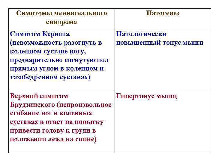 Симптомы менингеального синдрома Симптом Кернига (невозможность разогнуть в коленном суставе ногу, предварительно согнутую под