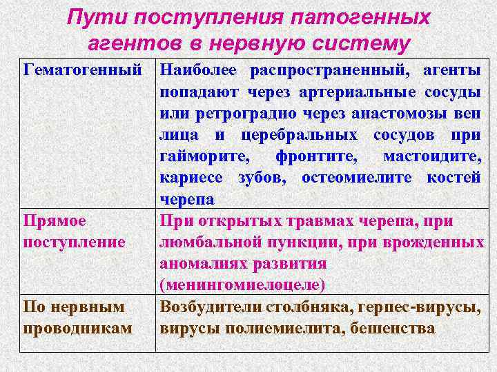 Пути поступления патогенных агентов в нервную систему Гематогенный Наиболее распространенный, агенты попадают через артериальные