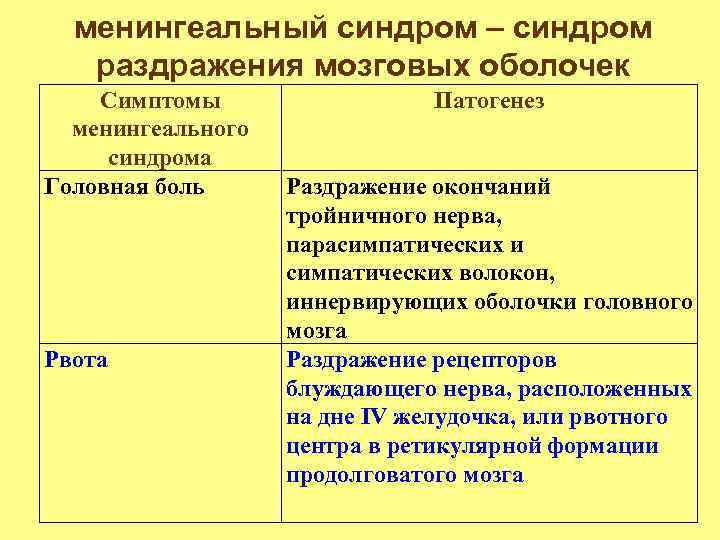 менингеальный синдром – синдром раздражения мозговых оболочек Симптомы менингеального синдрома Головная боль Рвота Патогенез