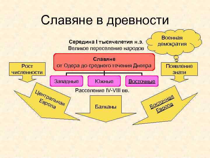 Славяне в древности Военная демократия Середина I тысячелетия н. э. Великое переселение народов Рост