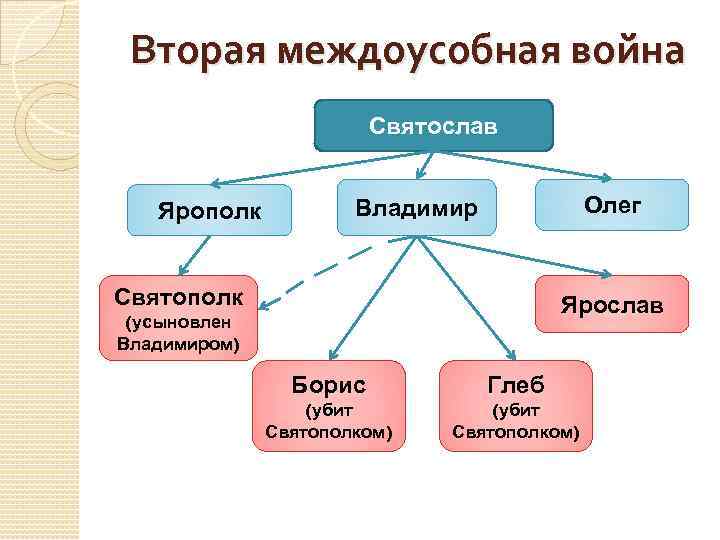 Вторая междоусобная война Святослав Ярополк Олег Владимир Святополк Ярослав (усыновлен Владимиром) Борис Глеб (убит