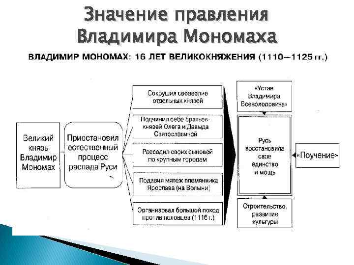 Значение правления Владимира Мономаха 