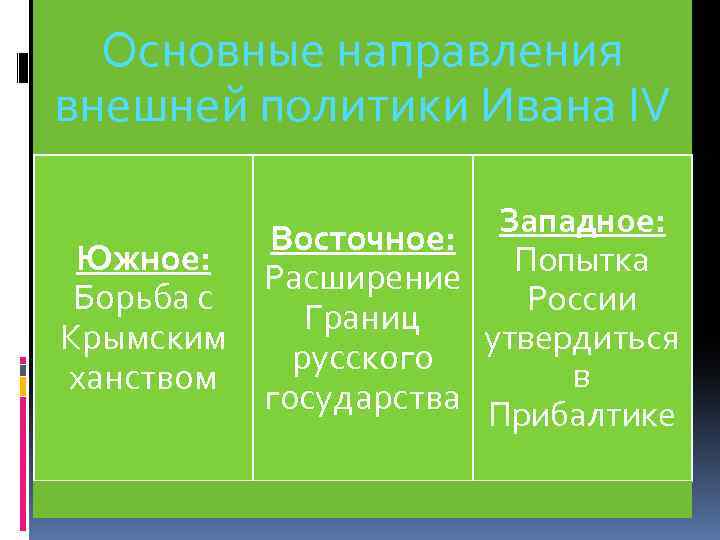 Основные направления внешней политики Ивана IV Южное: Борьба с Крымским ханством Западное: Восточное: Попытка