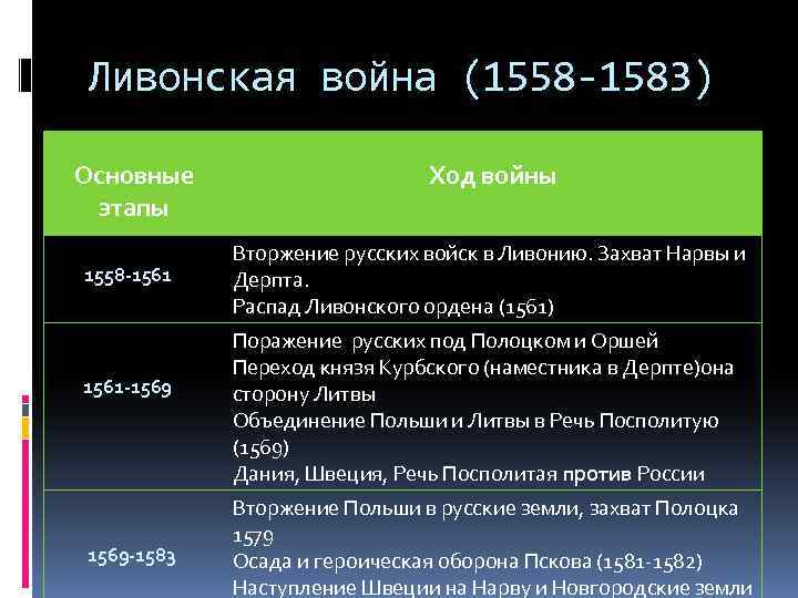 Ливонская война (1558 -1583) Основные этапы 1558 -1561 -1569 -1583 Ход войны Вторжение русских