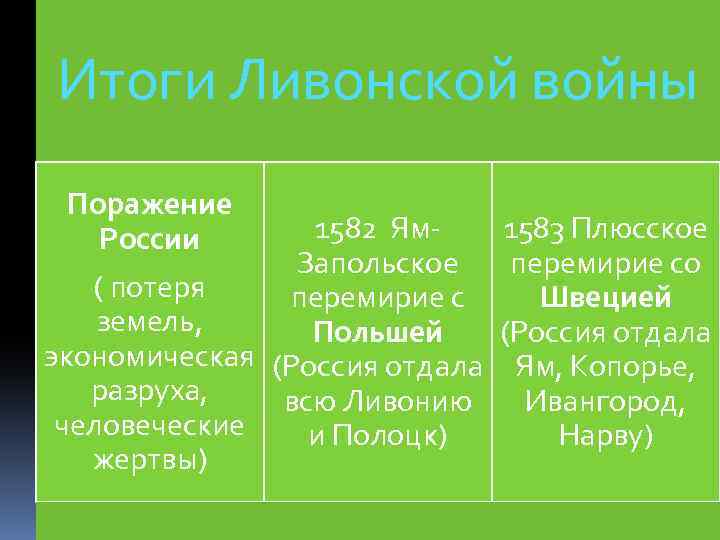 Итоги Ливонской войны Поражение России 1582 Ям. Запольское ( потеря перемирие с земель, Польшей