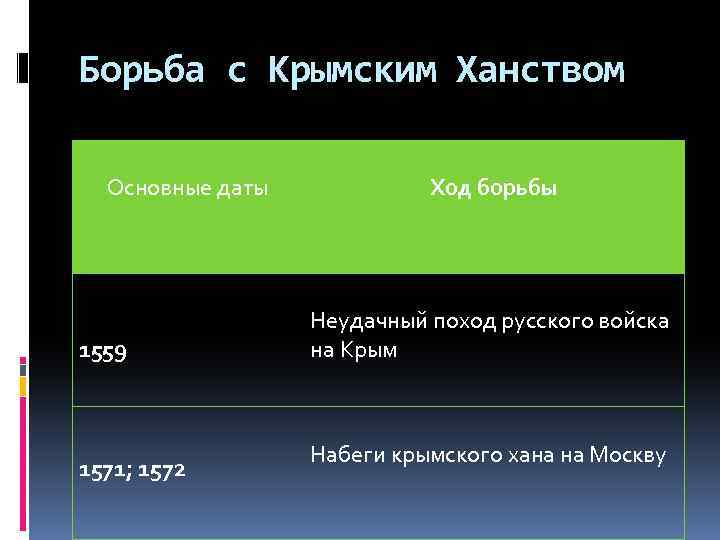 Борьба с Крымским Ханством Основные даты 1559 1571; 1572 Ход борьбы Неудачный поход русского