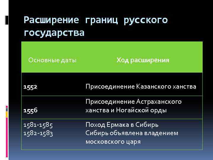 Расширение границ русского государства Основные даты Ход расширения 1552 Присоединение Казанского ханства 1556 Присоединение