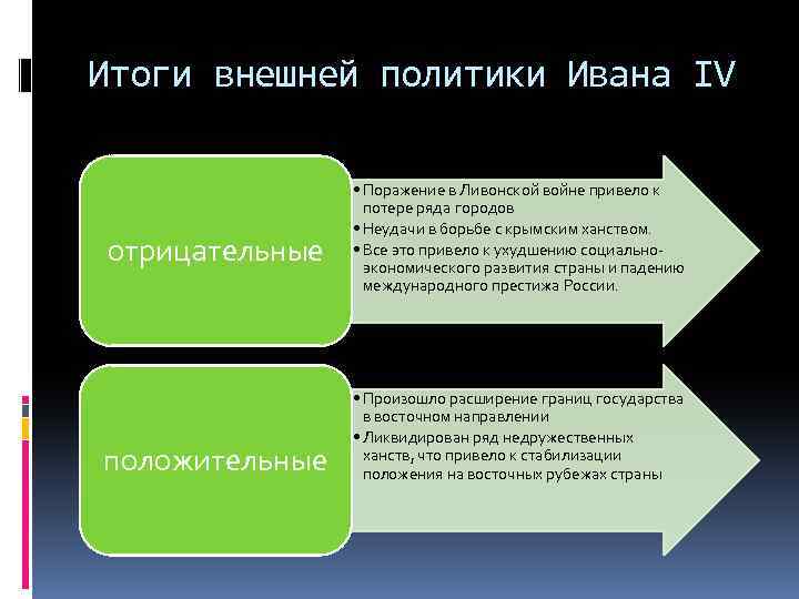 Итоги внешней политики Ивана IV отрицательные положительные • Поражение в Ливонской войне привело к