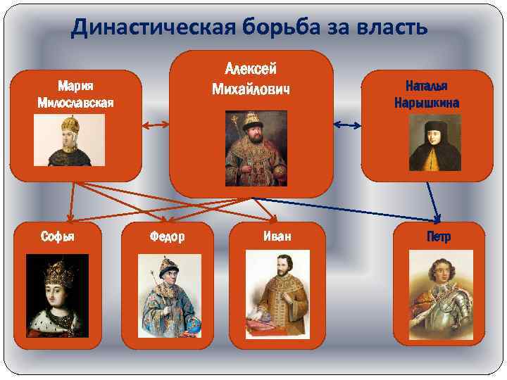 Династическая борьба за власть Алексей Михайлович Мария Милославская Софья Федор Иван Наталья Нарышкина Петр