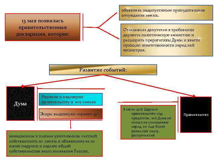 объявляла недопустимым принудительное отчуждение земли. 13 мая появилась правительственная декларация, которая: Отказывала депутатам в