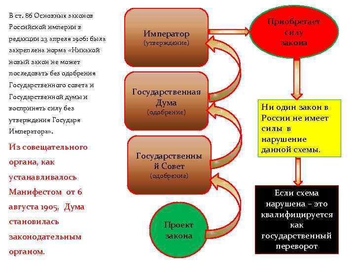 В ст. 86 Основных законов Российской империи в редакции 23 апреля 1906: была закреплена