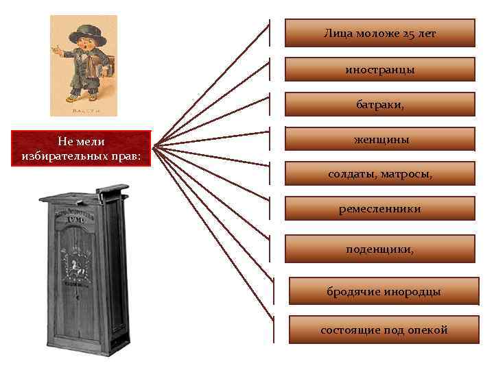 Лица моложе 25 лет иностранцы батраки, Не мели избирательных прав: женщины солдаты, матросы, ремесленники