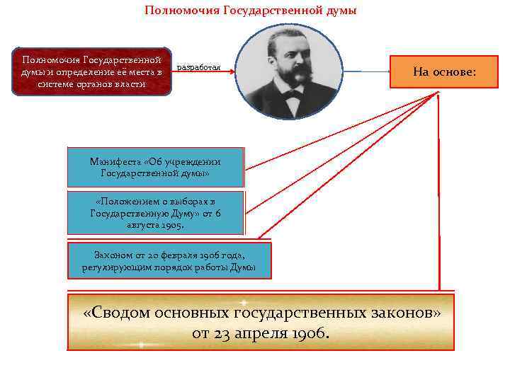 Полномочия Государственной думы и определение её места в системе органов власти разработал На основе: