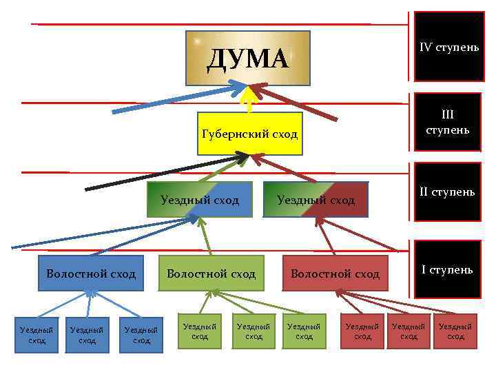 IV ступень ДУМА III ступень Губернский сход Уездный сход Волостной сход Уездный сход Уездный