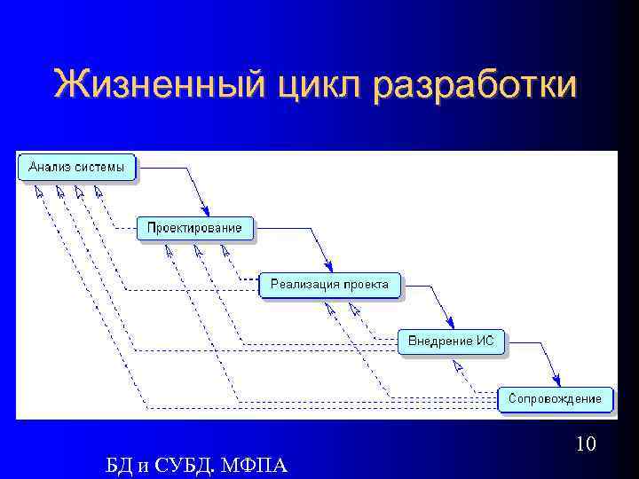 Жизненный цикл разработки БД и СУБД. МФПА 10 