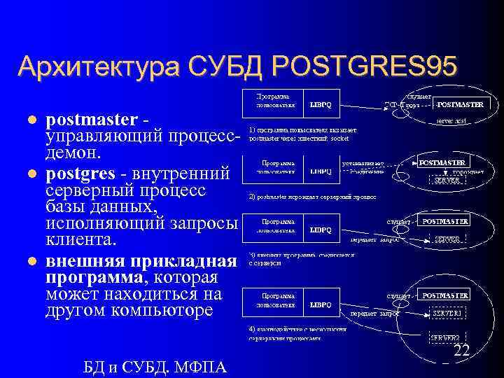 Архитектура СУБД POSTGRES 95 postmaster - управляющий процессдемон. postgres - внутренний серверный процесс базы