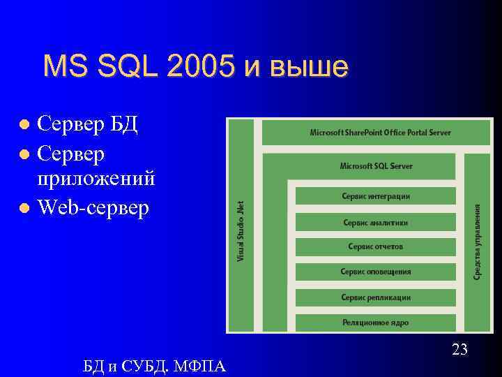 MS SQL 2005 и выше Сервер БД Сервер приложений Web-сервер БД и СУБД. МФПА