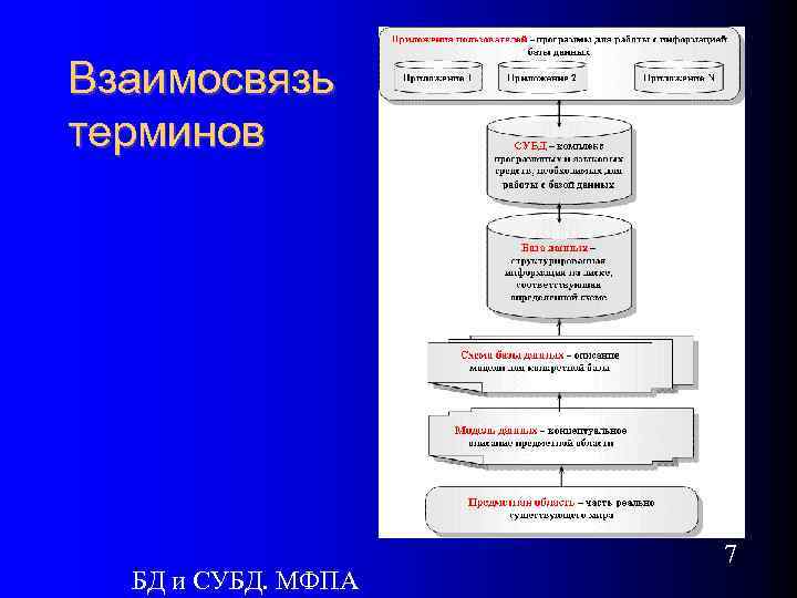 Взаимосвязь терминов БД и СУБД. МФПА 7 