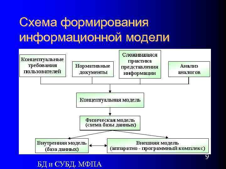 Схема формирования информационной модели БД и СУБД. МФПА 9 