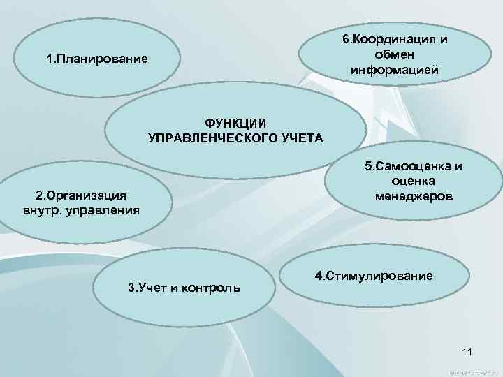 6. Координация и обмен информацией 1. Планирование ФУНКЦИИ УПРАВЛЕНЧЕСКОГО УЧЕТА 2. Организация внутр. управления