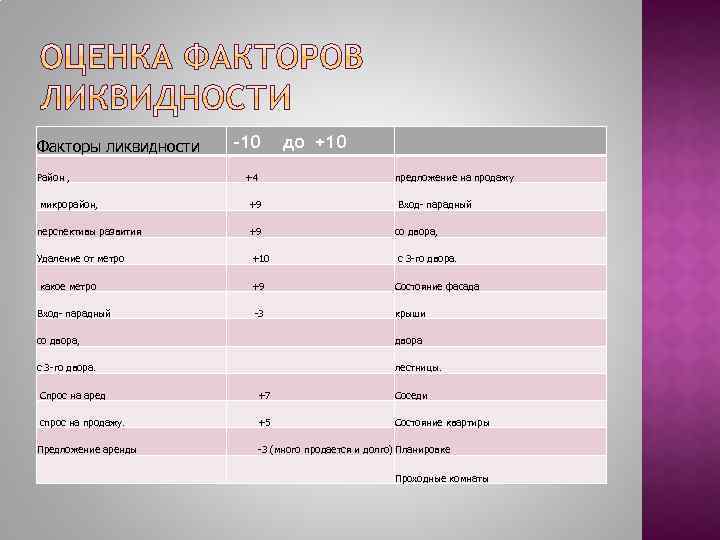 Факторы ликвидности -10 до +10 Район , +4 предложение на продажу микрорайон, +9 Вход-