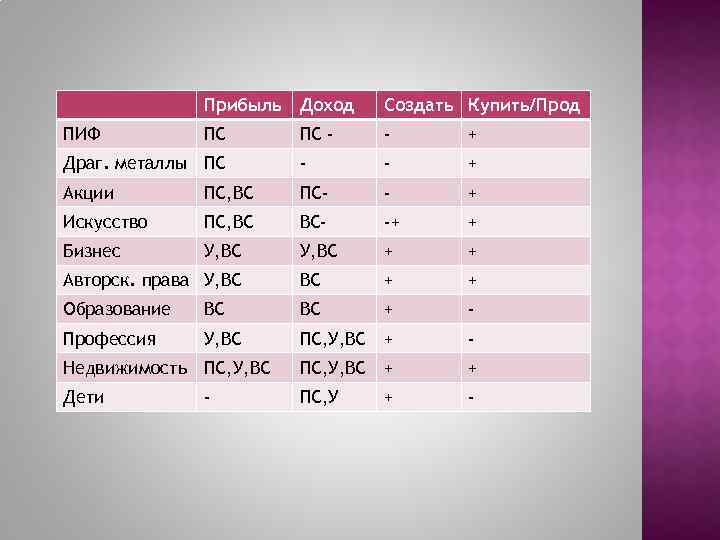 Прибыль Доход Создать Купить/Прод ПС ПС - - + Драг. металлы ПС - -