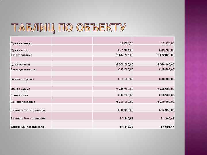 Сумма в месяц € 2 665, 10 € 2 815, 00 Сумма в год