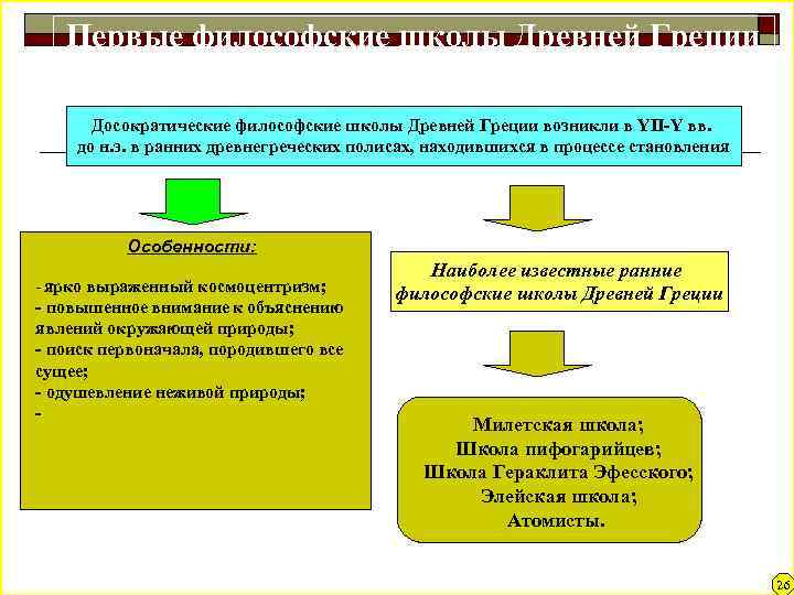 Первые философские школы Древней Греции (досократические) Досократические философские школы Древней Греции возникли в YII