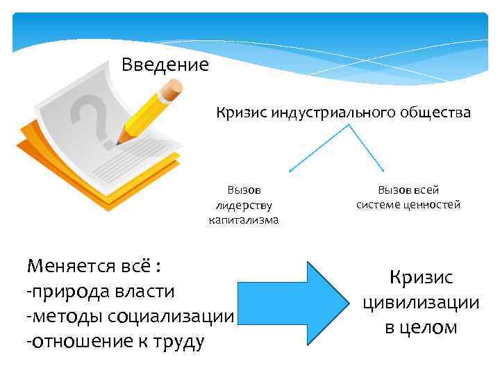 Введение Кризис индустриального общества Вызов лидерству капитализма Меняется всё : -природа власти -методы социализации