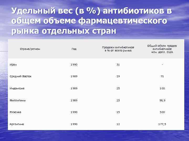 Удельный вес (в %) антибиотиков в общем объеме фармацевтического рынка отдельных стран Год Продажи