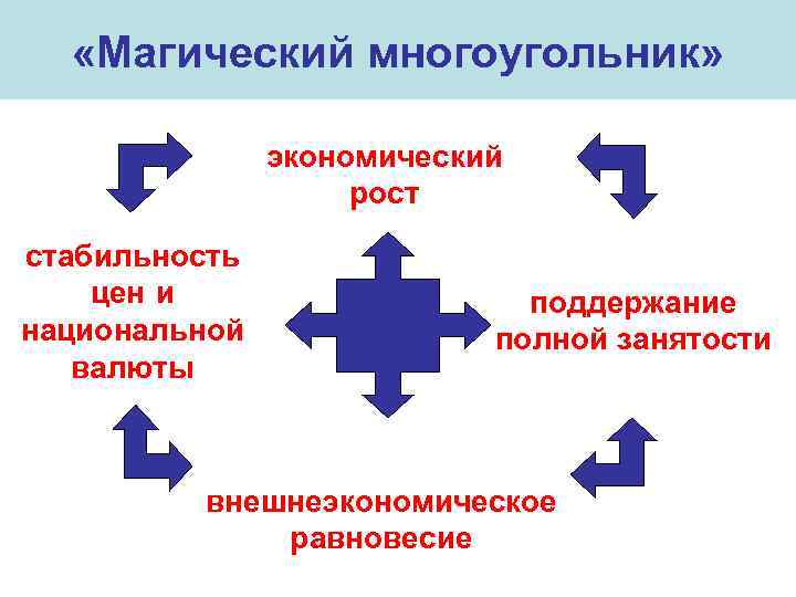  «Магический многоугольник» экономический рост стабильность цен и национальной валюты поддержание полной занятости внешнеэкономическое