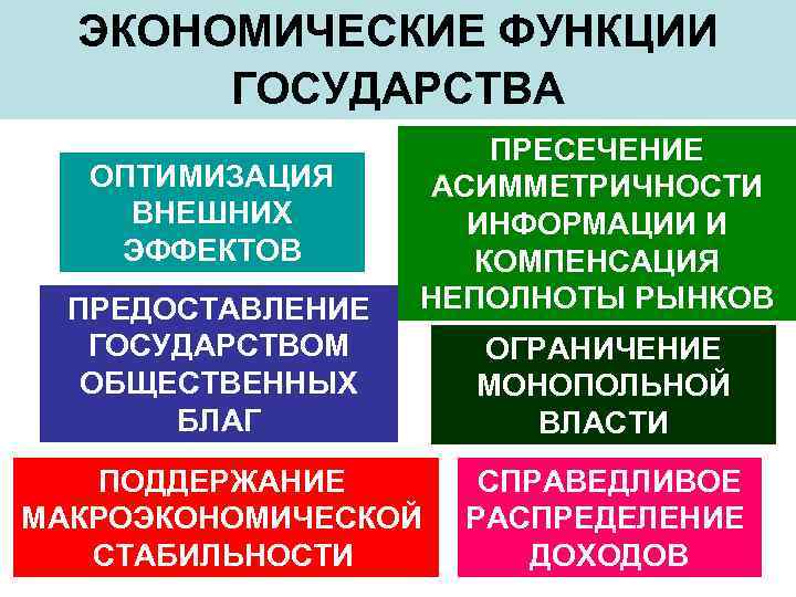 ЭКОНОМИЧЕСКИЕ ФУНКЦИИ ГОСУДАРСТВА ОПТИМИЗАЦИЯ ВНЕШНИХ ЭФФЕКТОВ ПРЕДОСТАВЛЕНИЕ ГОСУДАРСТВОМ ОБЩЕСТВЕННЫХ БЛАГ ПРЕСЕЧЕНИЕ АСИММЕТРИЧНОСТИ ИНФОРМАЦИИ И