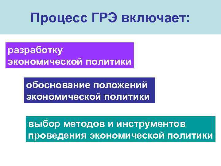Процесс ГРЭ включает: разработку экономической политики обоснование положений экономической политики выбор методов и инструментов
