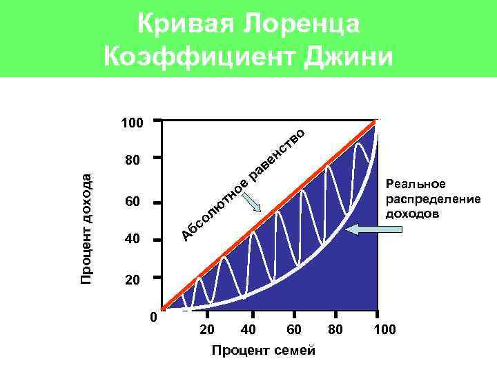 Кривая лоренца. Кривая Лоренца и коэффициент Джини. Кривая Лоренца и индекс Джини. Кривая Лоренца и коэффициент Джинни. Лоренца кривая Лоренца коэффициент Джини.