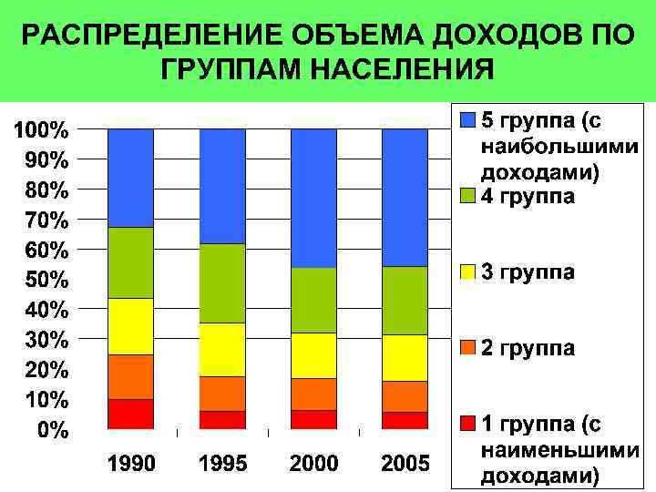 РАСПРЕДЕЛЕНИЕ ОБЪЕМА ДОХОДОВ ПО ГРУППАМ НАСЕЛЕНИЯ 