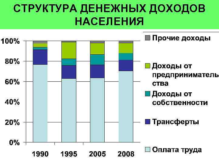 Доходы населения социальная политика государства в условиях рынка план сложный