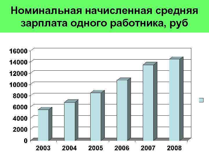 Номинальная начисленная средняя зарплата одного работника, руб 