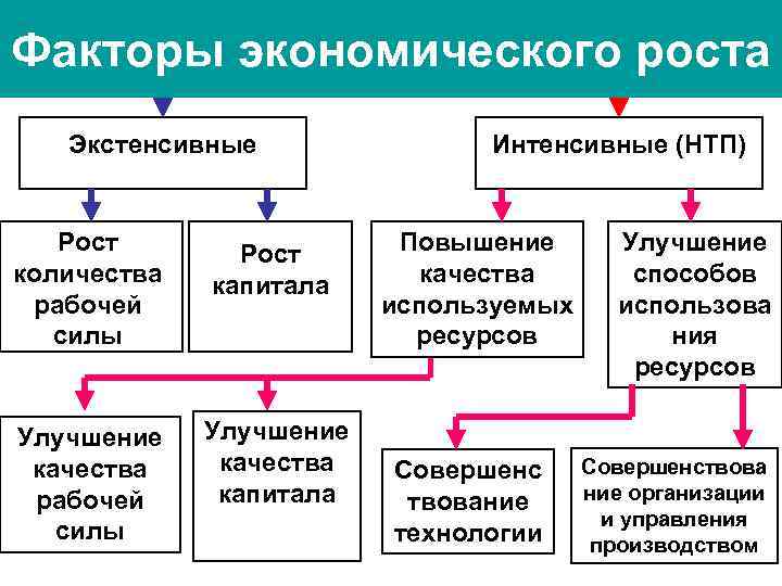 Интенсивно развивающийся. Факторы экономического роста. Факторы экономического роста схема. Экономический рост факторы роста. Экономический рост факторы экономического роста.