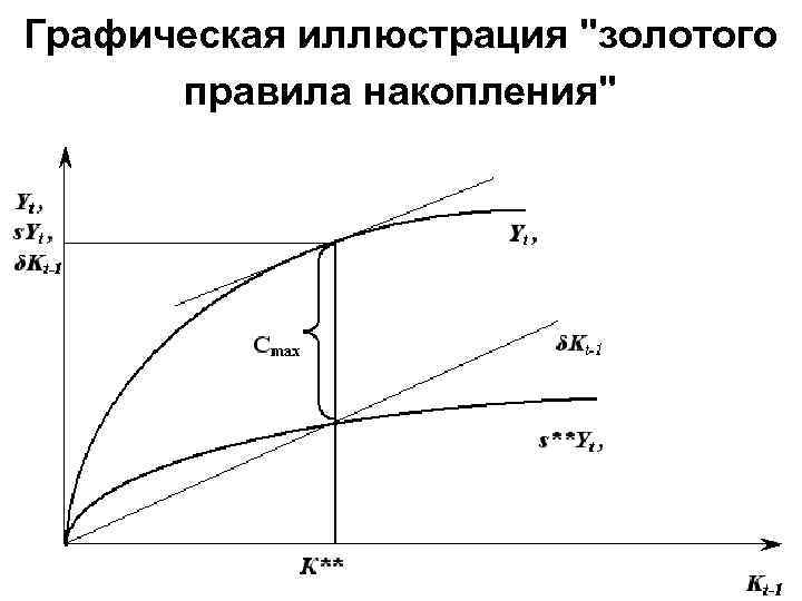 Графическая иллюстрация "золотого правила накопления" 
