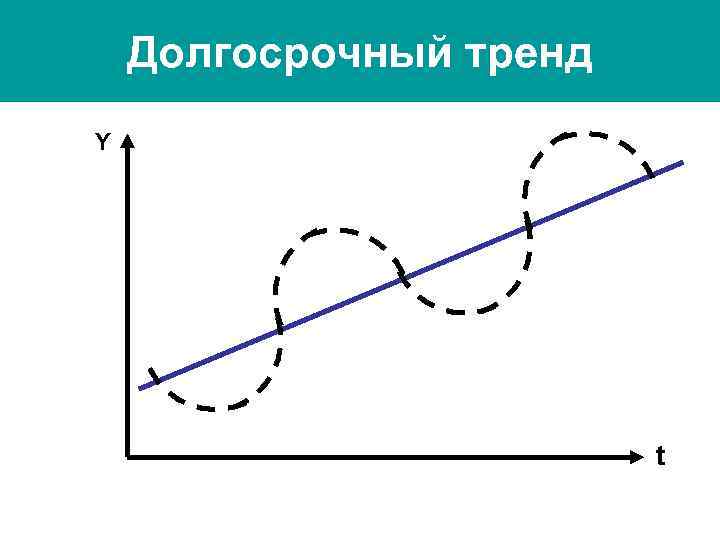 Долгосрочный тренд Y t 