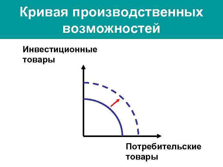 Кривая производственных возможностей Инвестиционные товары Потребительские товары 