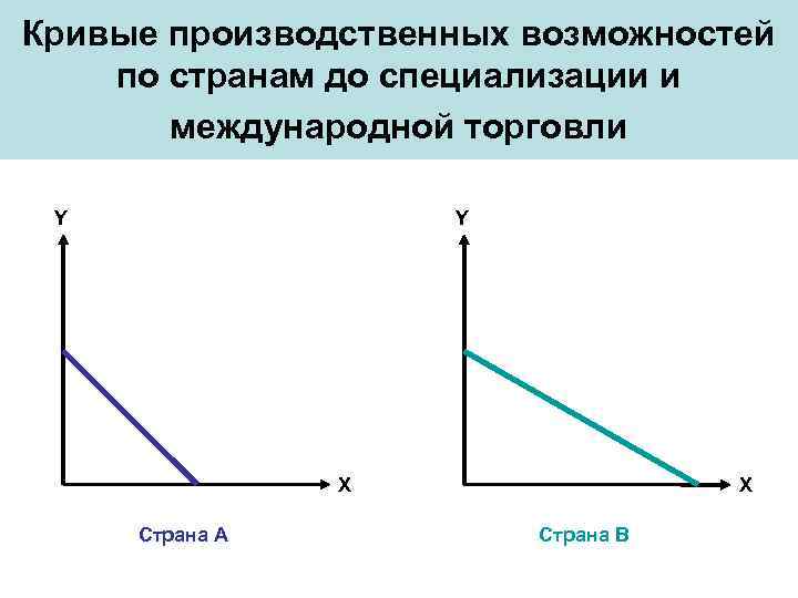 Кривые производственных возможностей по странам до специализации и международной торговли Y Y X Страна