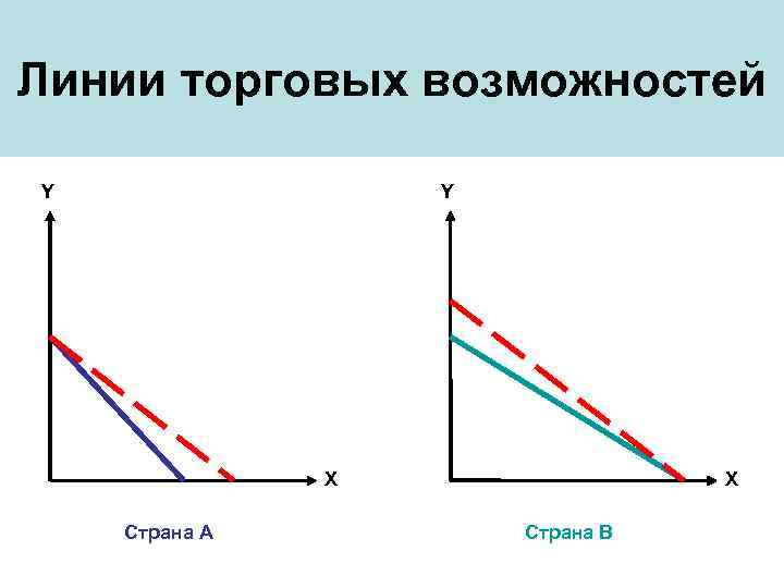 Линии торговых возможностей Y Y X Страна А X Страна В 